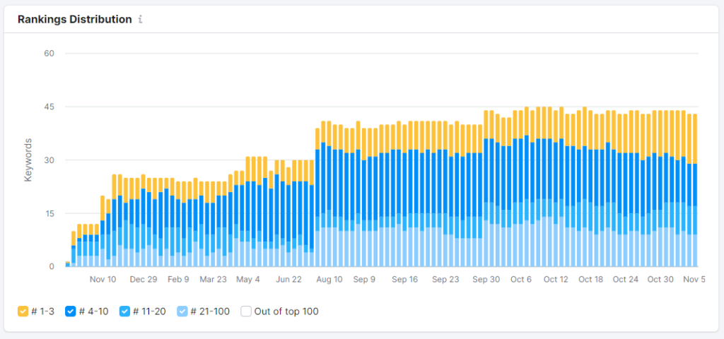 Hughtex SEO Chart