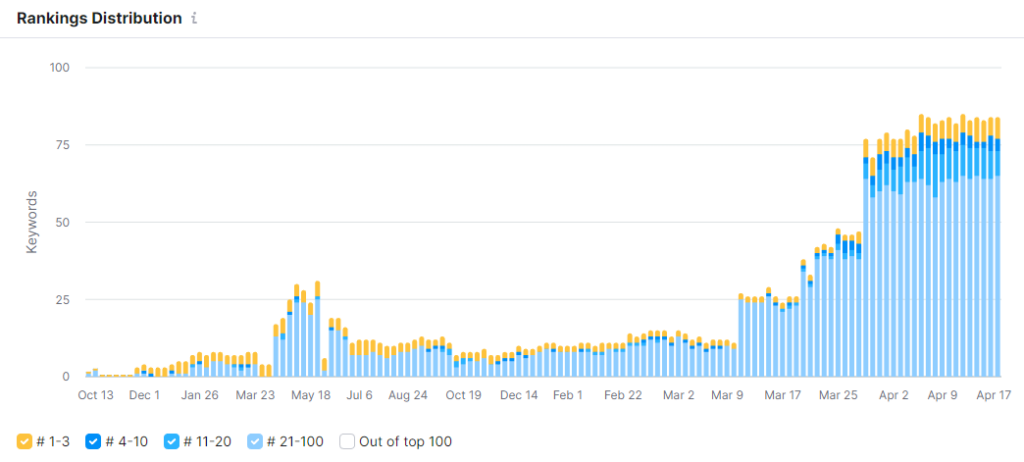 Site Page Ranking