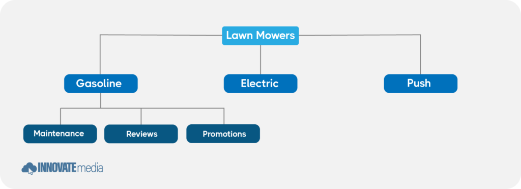 Developing web page structure