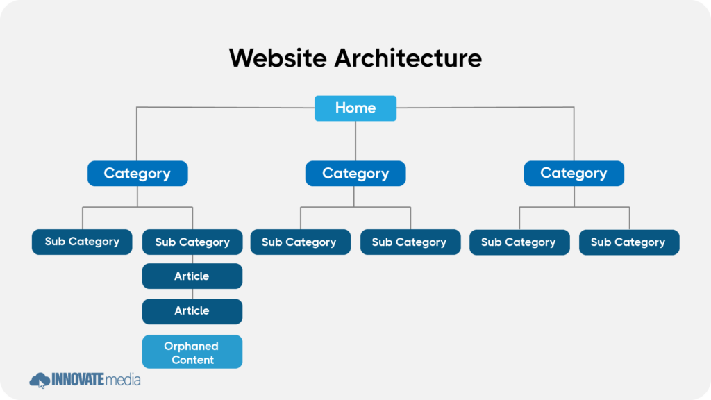 Orphaned pages wordpress